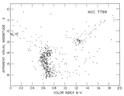 Az NGC 7789 szín-fényesség diagramja